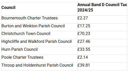 Table of Annual Council Tax